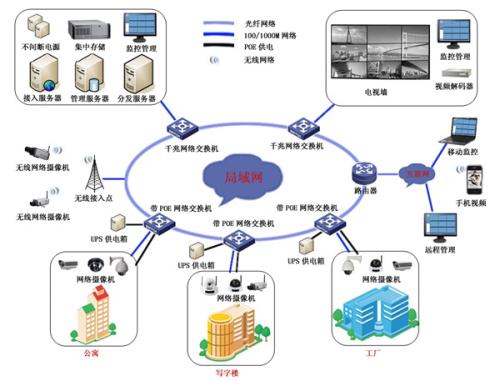 网络监控系统安装与网络搭建